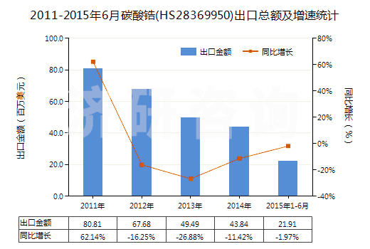 2011-2015年6月碳酸鋯(HS28369950)出口總額及增速統(tǒng)計(jì)
